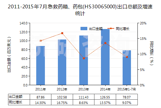 2011-2015年7月急救藥箱、藥包(HS30065000)出口總額及增速統(tǒng)計